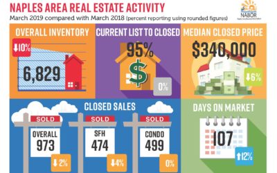 Real Estate Market Report March 2019