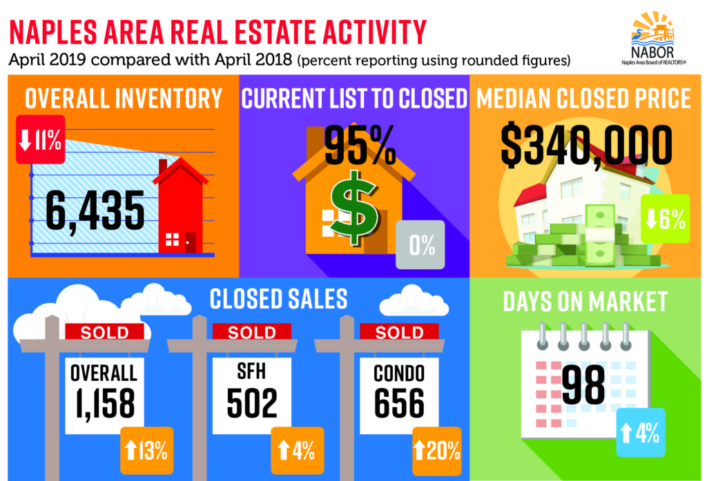 April Real Estate Market Report Naples FL 2019