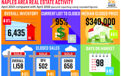 April Real Estate Market Report Naples FL 2019