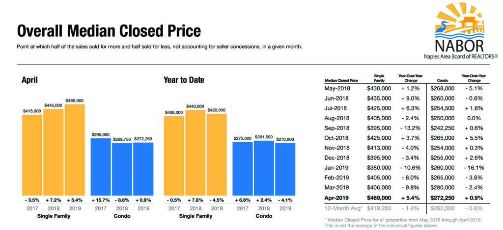 Median Home prices in Naples FL according to closed home sales.