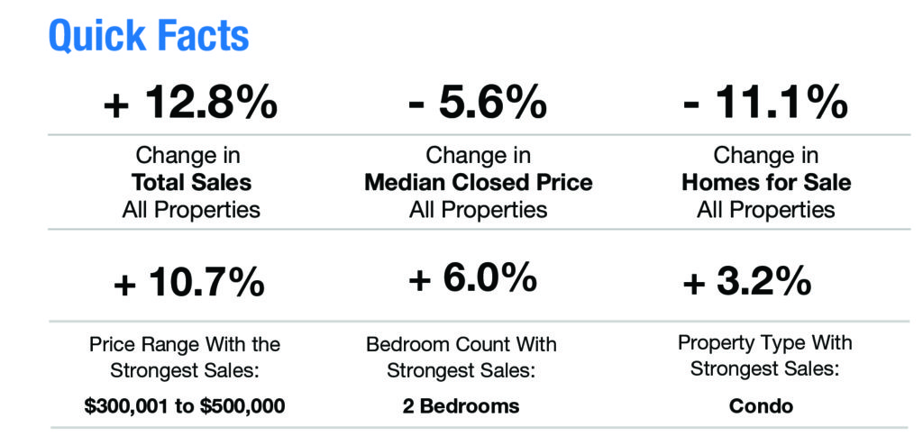 Facts about Naples FL housing market in April 2019