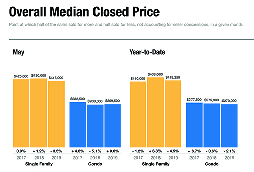 Median House prices in Naples FL May 2019