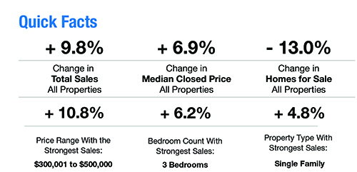 Quick facts about the Naples Real Estate Market for May 2019