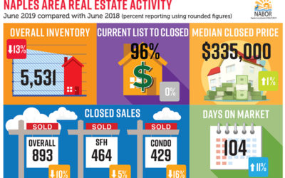 June real estate market update for Naples FL