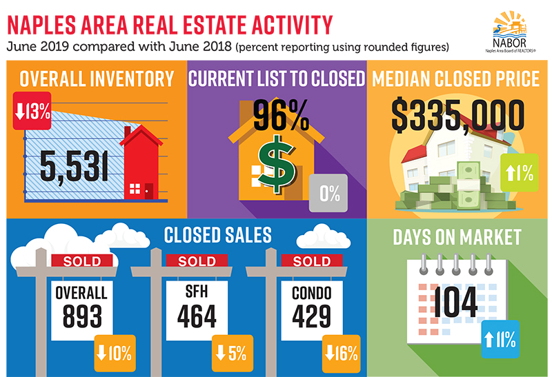 June real estate market update for Naples FL