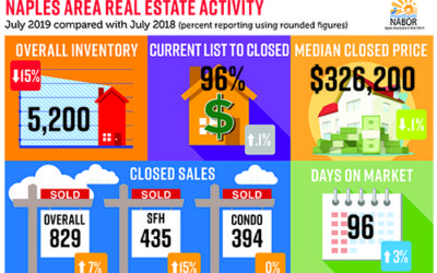 Naples Real Estate market update for July 2019