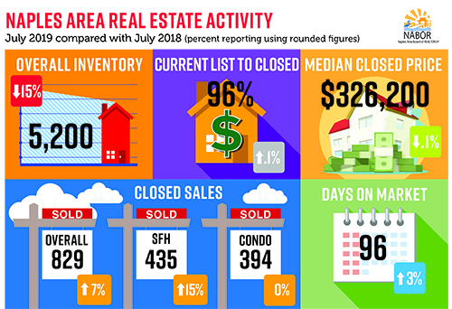 Naples Real Estate market update for July 2019