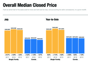 Overall median closed prices in Naples FL for July 2019