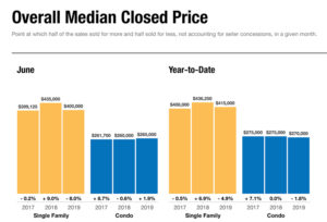 Overall median closed prices in Naples FL