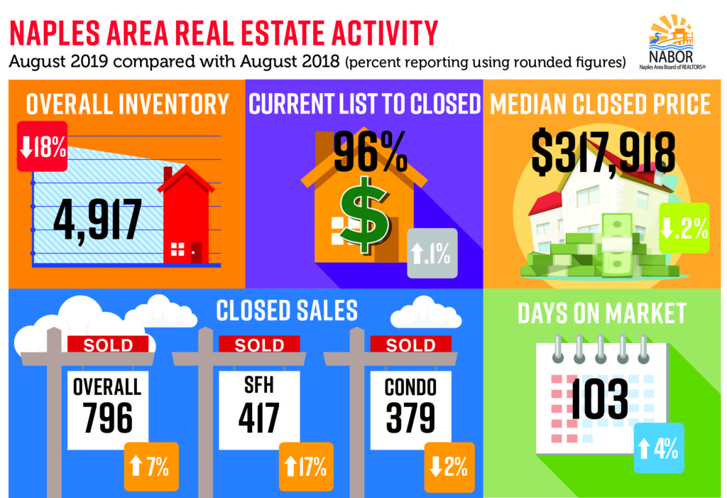 Naples FL real estate market update