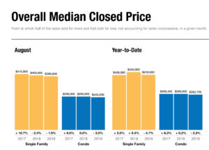 Overall median closed prices in Naples FL for August 2019