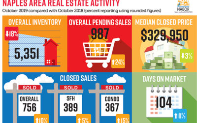 Naples Real Estate Market Report for Oct. 2019