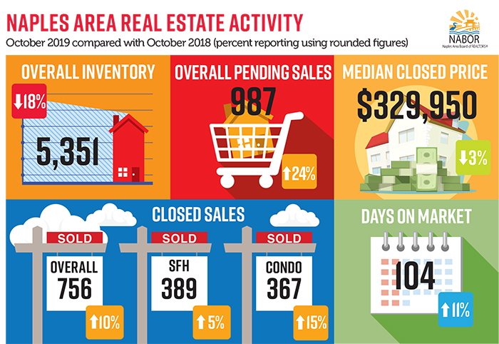 Naples Real Estate Market Report for Oct. 2019