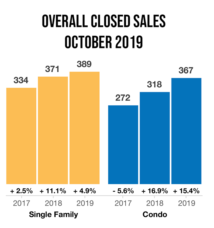 overall-closed-sales-for-october-naples-real-estate-market-report-2019