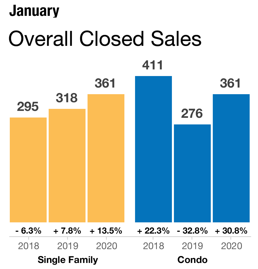 Closed home sales for Naples FL Jan 2020