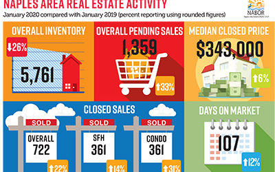 Market update report for Naples FL January 2020