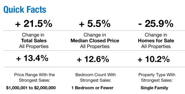 Quick facts about the Naples FL real estate market