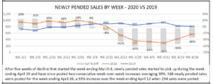 Pending home sales for Naples FL during Covid-19