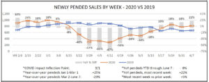 Pending home sales for Naples FL June 202019